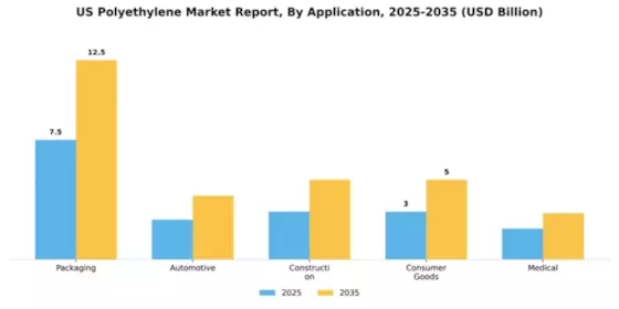 US Polyethylene market Segment Image 0