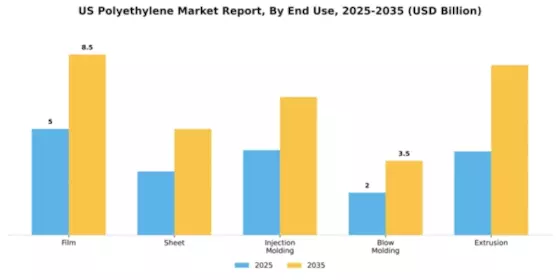 US Polyethylene market Segment Image 2