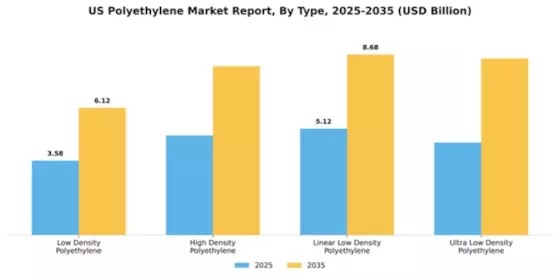 US Polyethylene market Segment Image 3
