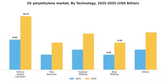 US Polyethylene market Segment Image 1