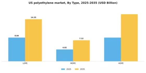US Polyethylene market Segment Image 2