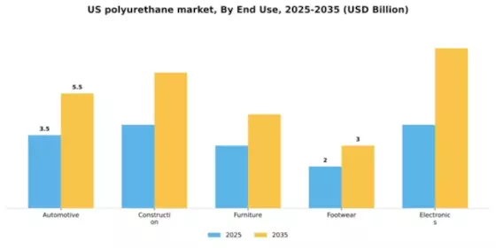 US Polyurethane Market Segment Image 1