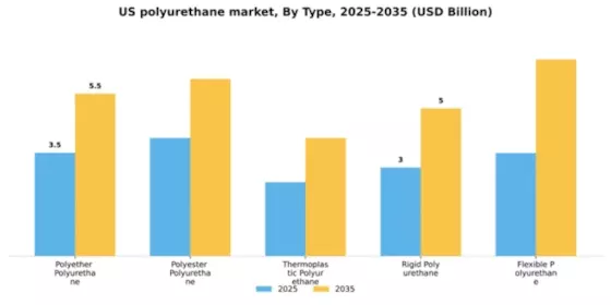 US Polyurethane Market Segment Image 2