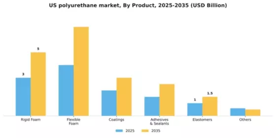 US Polyurethane Market Segment Image 1