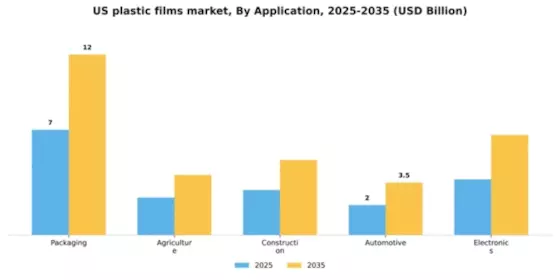 US Plastic Films Market Segment Image 0