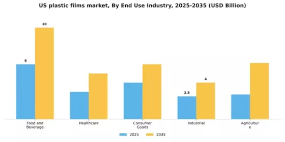 US Plastic Films Market Segment Image 1