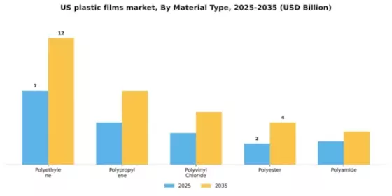 US Plastic Films Market Segment Image 2