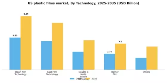 US Plastic Films Market Segment Image 2