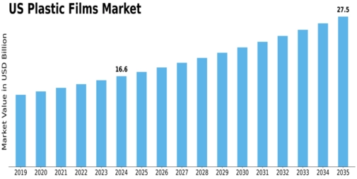 US Plastic Films Market Size