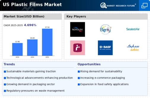 US Plastic Films Market Infographic