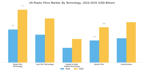 US Plastic Films Market Segment Image 0