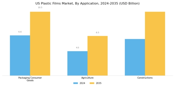 US Plastic Films Market Segment Image 1
