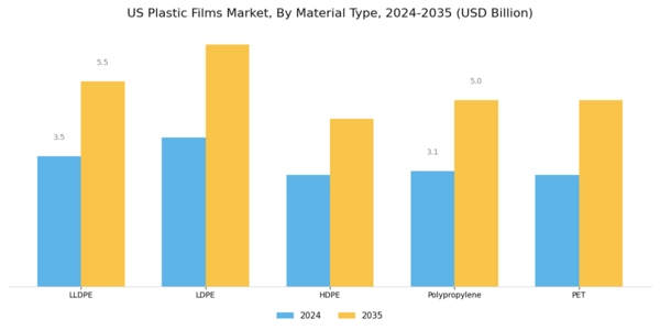 US Plastic Films Market Segment Image 2