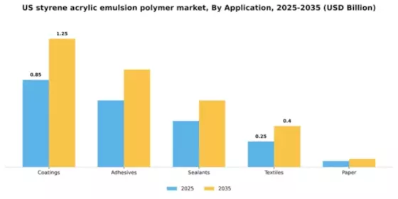 US Styrene Acrylic Emulsion Polymer Market Segment Image 0