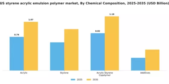 US Styrene Acrylic Emulsion Polymer Market Segment Image 1