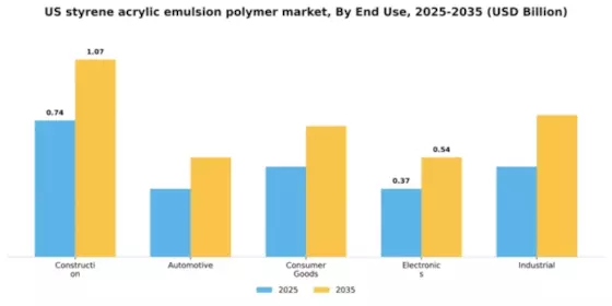 US Styrene Acrylic Emulsion Polymer Market Segment Image 2