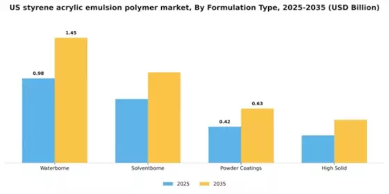 US Styrene Acrylic Emulsion Polymer Market Segment Image 3