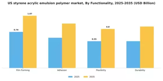 US Styrene Acrylic Emulsion Polymer Market Segment Image 4