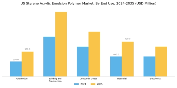 US Styrene Acrylic Emulsion Polymer Market Segment Image 1