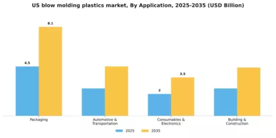 US Blow Molding Plastics Market Segment Image 0