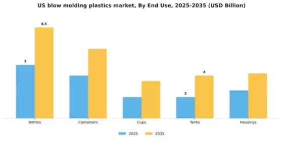 US Blow Molding Plastics Market Segment Image 1
