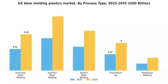 US Blow Molding Plastics Market Segment Image 3