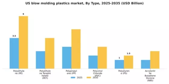 US Blow Molding Plastics Market Segment Image 1