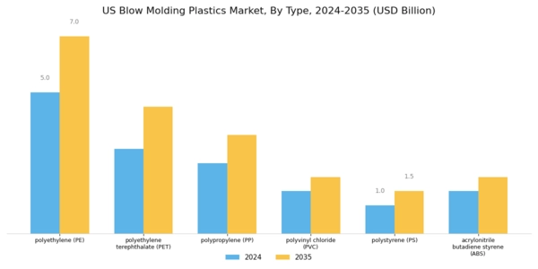 US Blow Molding Plastics Market Segment Image 0