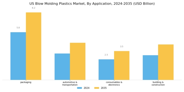 US Blow Molding Plastics Market Segment Image 1