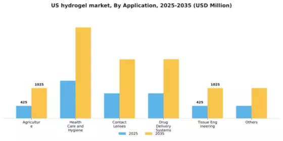 US Hydrogel Market Segment Image 0
