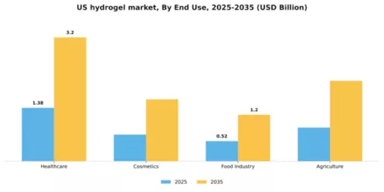 US Hydrogel Market Segment Image 1