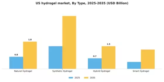 US Hydrogel Market Segment Image 2