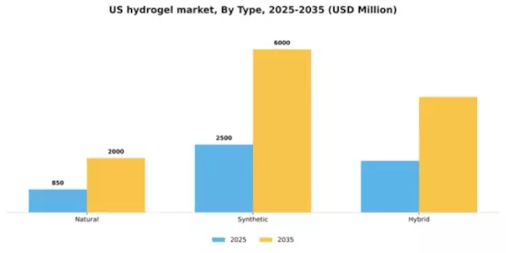 US Hydrogel Market Segment Image 2