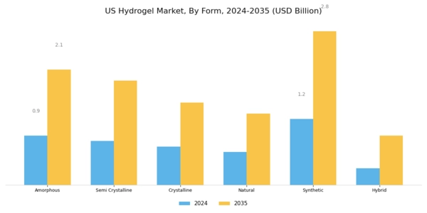 US Hydrogel Market Segment Image 0