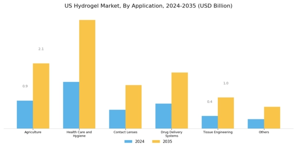 US Hydrogel Market Segment Image 1