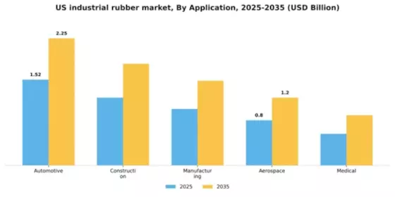 US Industrial Rubber Market Segment Image 0
