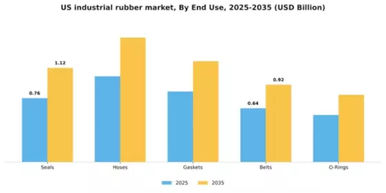 US Industrial Rubber Market Segment Image 1