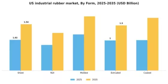 US Industrial Rubber Market Segment Image 2