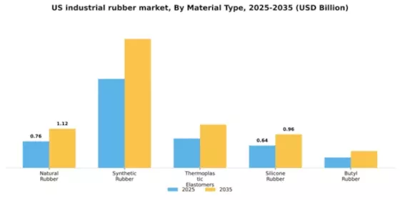 US Industrial Rubber Market Segment Image 3