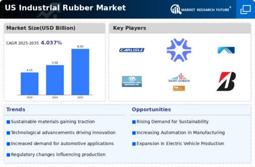 US Industrial Rubber Market Infographic