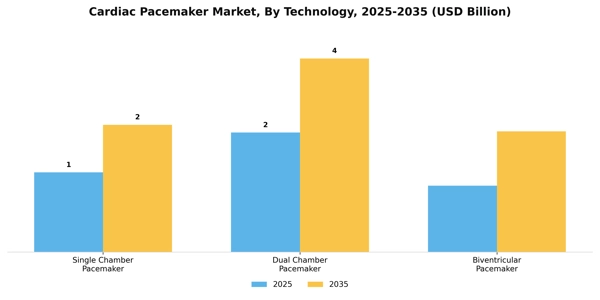 Cardiac Pacemaker Market Segment Image 3