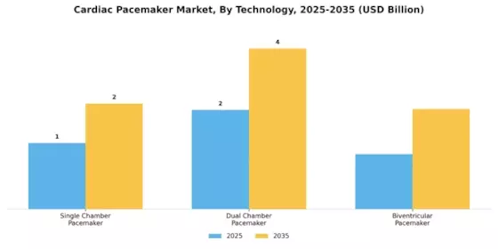 Cardiac Pacemaker Market Segment Image 0