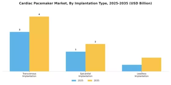Cardiac Pacemaker Market Segment Image 3