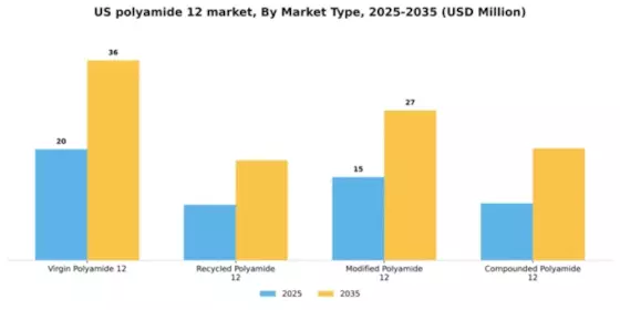 US Polyamide 12 Market  Segment Image 3