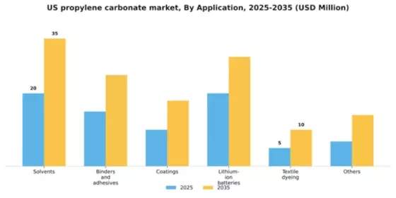 US Propylene Carbonate Market Segment Image 0