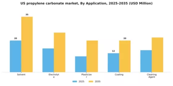 US Propylene Carbonate Market Segment Image 0