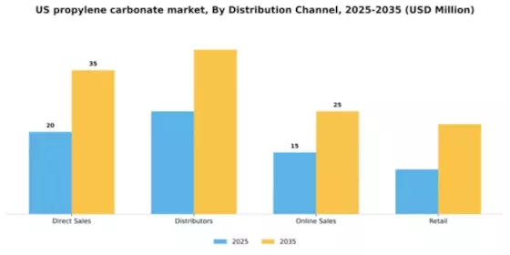 US Propylene Carbonate Market Segment Image 1
