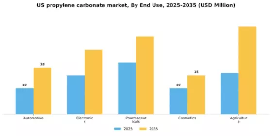 US Propylene Carbonate Market Segment Image 2
