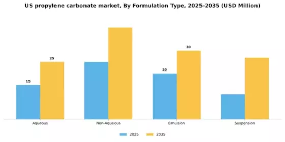 US Propylene Carbonate Market Segment Image 3