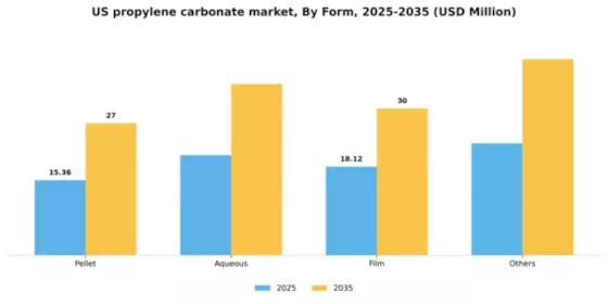 US Propylene Carbonate Market Segment Image 1